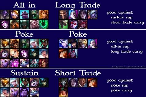 This is my updated guide for adc items. . R summonerschool